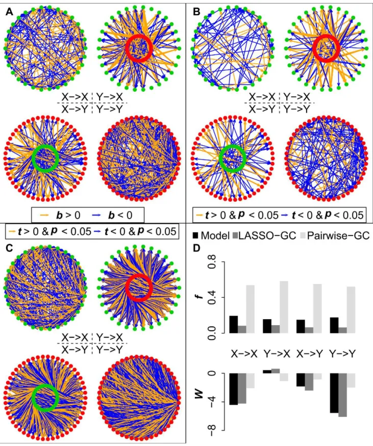 Figure 3. Comparison of model estimation by LASSO-GC and pairwise-GC methods for one simulation model
