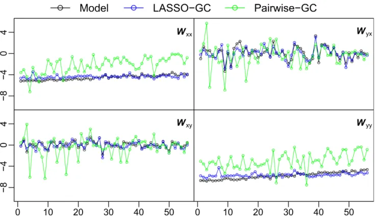 Figure 5. Comparison of LASSO-GC and pairwise-GC methods in recovering the W summary statistic