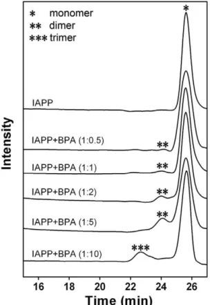 Figure 5. Size-exclusion gel filtration results of hIAPP co- co-incubated with different molar ratios of BPA
