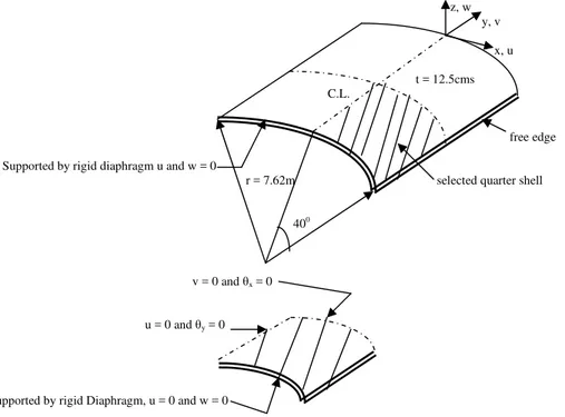 Fig. 4 Details of Axes and Boundary condition for Shell 
