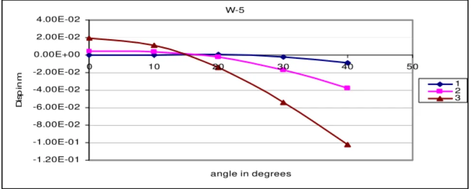 Fig. 6 Complete Set of Results of ‘w’ for the 4 Noded Shell Element 