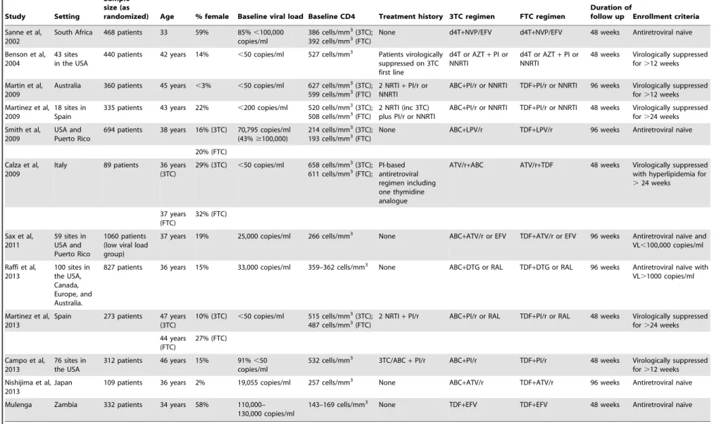 Table 1. Study Characteristics.