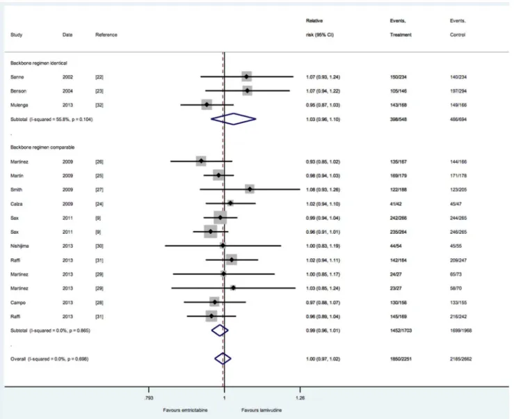 Figure 2. Virological suppression comparing 3TC and FTC-including regimens.