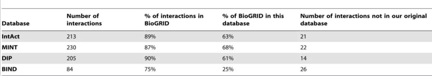 Table 1. Protein-protein interactions by database. Database Number of interactions % of interactions inBioGRID % of BioGRID in thisdatabase