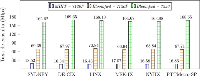 Figura 4.4: Desempenho do Bloomfwd e MIHT para 6 conjuntos de dados de prefixos IPv4 em dois coprocessadores Intel Phi: 7120P e 7250.