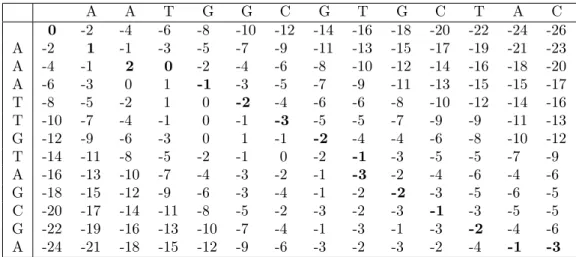 Tabela 2.6: Matriz de programação dinâmica gerada pelo alinhamento global ótimo entre as sequências S 0 =AAATTGTAGCGA e S 1 =AATGGCGTGCTAC.