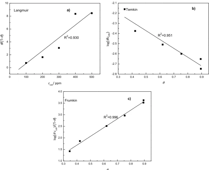 Figure 6. a) Langmuir b) Temkin and c) Frumkin adsorption isotherm for 1018 carbon steel  in 0.5 M H 2 SO 4  at 25  ° C with the addition of Buddleia perfoliata 