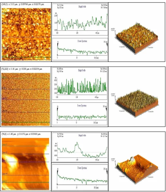 Fig. 2 – Two and three dimensional images of ZnTe Thin films of Thickness 5000  ,  deposited at various substrate temperatures: T s  303 K  (a),  T s    373 K (b),  T s    448 K (c) 