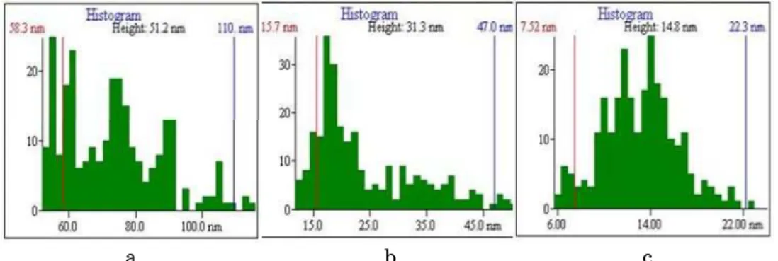 Fig. 3 – Histograms of ZnTe thin films of thickness 5000  , deposited at various  substrate temperatures: T s    303 K (a), T s    373 K (b), T s    448 K (c) 