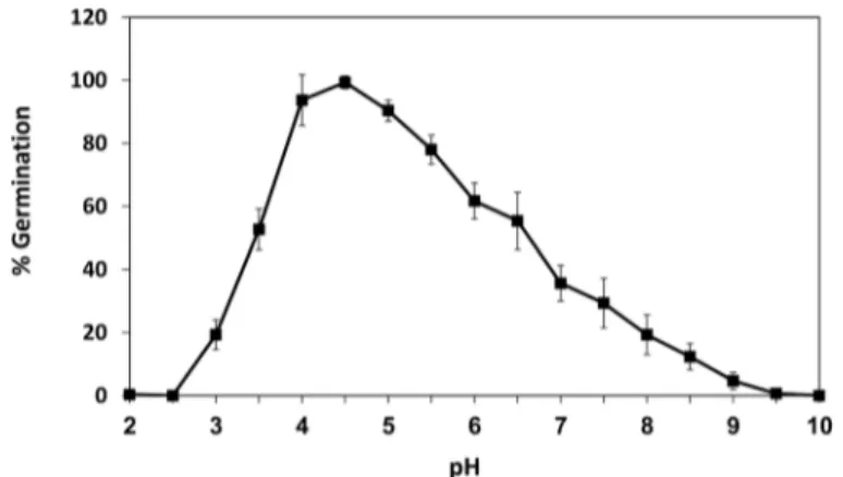 Fig 1. Effect of pH on Rhizopus delemar spore germination. Percentage of R. delemar spores germinated under different pH conditions