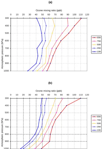 Fig. 1. Distribution statistics of summer (JJAS) vertical ozone av- av-erages at the standard pressure levels: (a) in the Eastern  Mediter-ranean (77 profiles) and (b) in Central Europe (75 profiles).