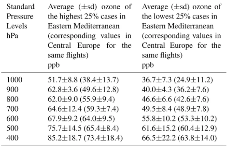 Table 2. Comparison of ozone averages between Central Eu- Eu-rope (Vienna, Frankfurt) and the Eastern Mediterranean (Heraklion, Rhodes, Antalya) for the highest and lowest 25% of ozone  concen-trations at 900 hPa in the Eastern Mediterranean (19 profiles i