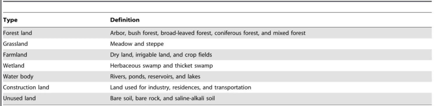 Table 1. Definitions of land use type in the national nature reserves in Ningxia.