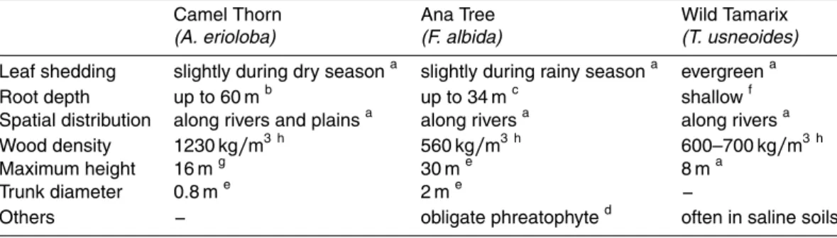 Table 1. Ecology of the three main tree species along the middle part of the Kuiseb River.