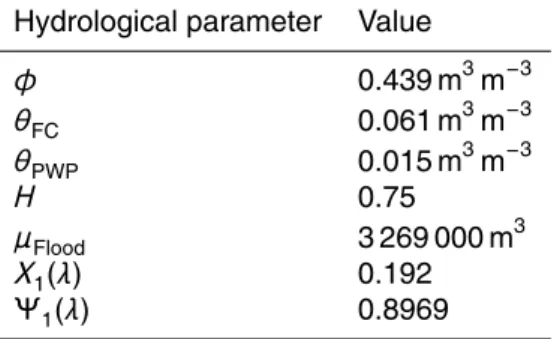 Table 2. Hydrological soil and FARIMA parameters used in this study. We used the Hydraulic Properties Calculator of Saxton and Rawls (2006) to estimate the volumetric water content at permanent wilting point (θ PWP ), field capacity (θ FC ) and the porosit