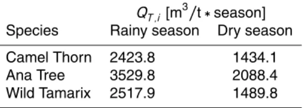 Table 3. Transpiration rates for each species.