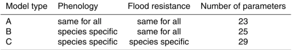 Table 4. Levels of complexity in model A–C. Phenology and flood resistance can be imple- imple-mented species specific or same for all species.