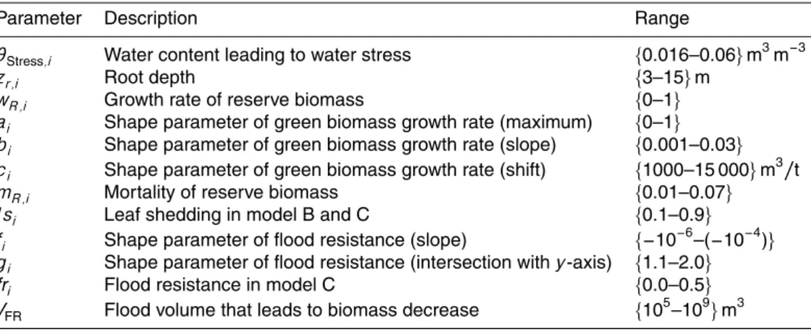 Table 5. Ecological parameters that were calibrated and their range.