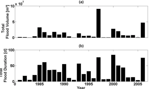Fig. 3. (a) Flood volume and (b) duration at gauging station Schlesien from 1981 to 2006