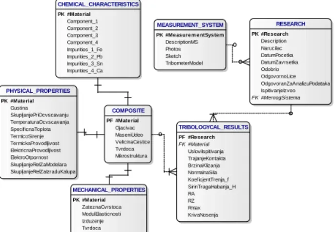Figure 4. Relationship diagram  