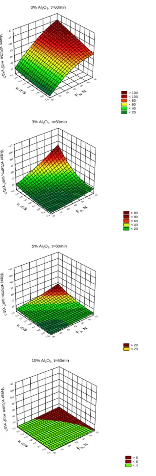 Figure 8. Relationships between wear scar width  and normal load and sliding speed, for different 