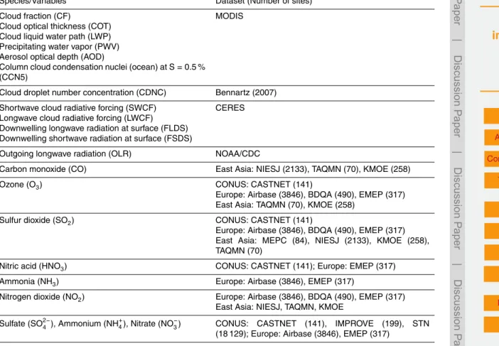 Table 2. Datasets for model evaluation.