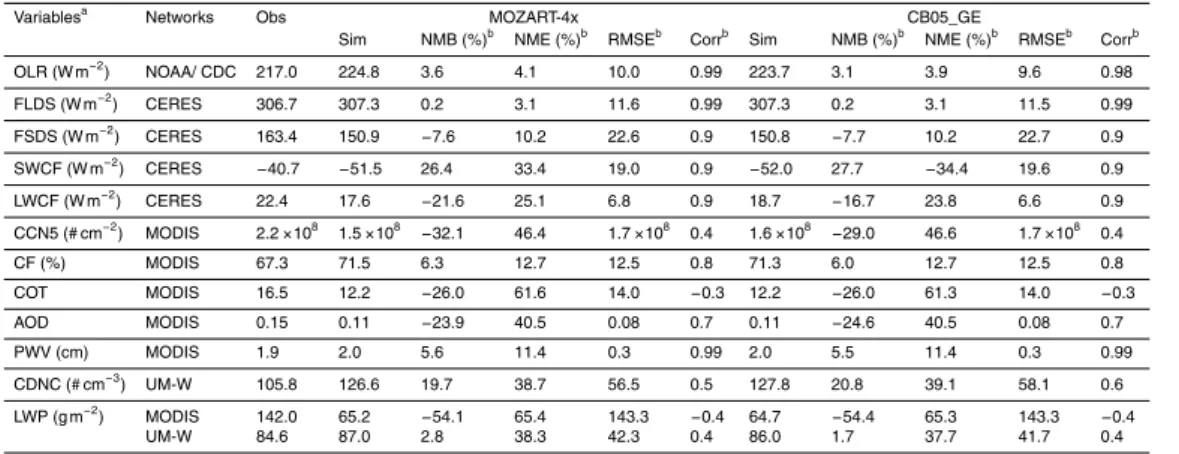 Table 5. Performance statistics of meteorological/radiative variables.