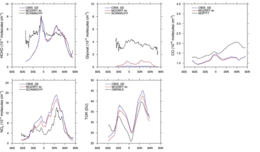 Figure 3. Zonal-mean profiles of HCHO, glyoxal, CO, NO 2 , and TOR from CB05_GE and MOZART-4x simulations for June, July, and August during 2008–2010.