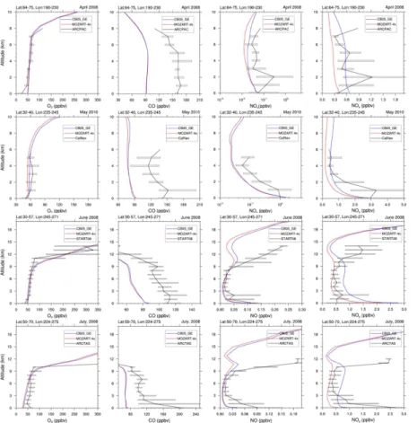 Figure 4. Simulated vertical profiles of O 3 , CO, NO x , and NO y , against aircraft measurements.