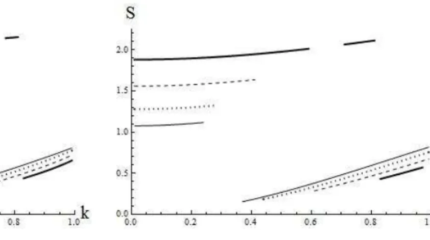 Fig. 1. The growth rate s versus the axial wave number k and for water-glycerol mixture jet with Ω = 1 (thin solid line), 2 (dotted line), 3 (dashed line) and 4 (thick solid line) and for variable applied field (σ 0 = 0.1).