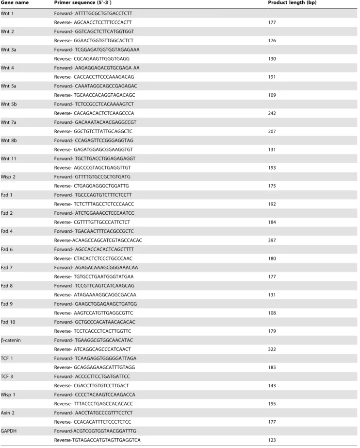 Table 1. Primer sequences.