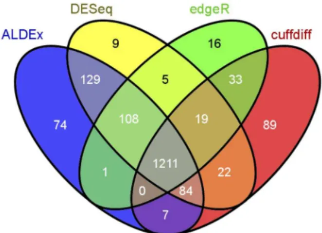 Figure 7. True and False positive identification in simulated data. A set of eleven genes with simulated read counts between 1 and 1024 in two-fold increments were appended twice to a single sample of the B
