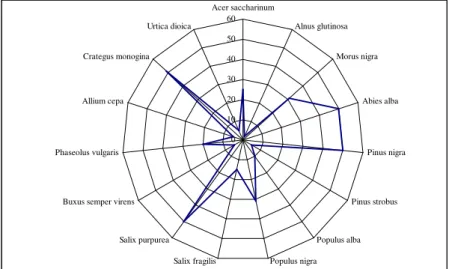 Fig. 4. The influence of the atmospheric pollutants on the bodies  percentage of studied species 