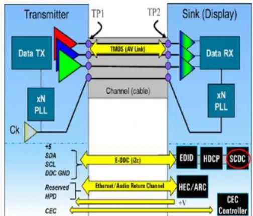 Figure 1 HDMI 2.0 Block Diagram 
