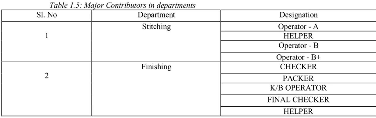 Table 1.5: Major Contributors in departments Sl. No Department Designation 1 Stitching Operator - AHELPER Operator - B Operator - B+ 2 Finishing CHECKER PACKER K/B OPERATOR FINAL CHECKER HELPER 4
