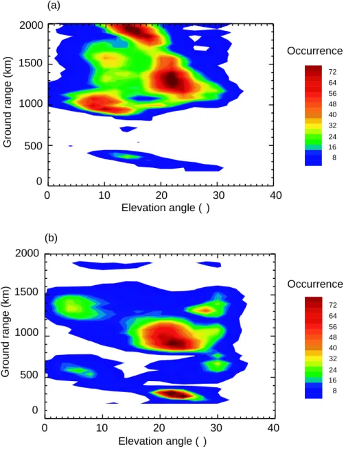Fig. 9. The occurrence of measured Hankasalmi radar angle-of-arrival information as a function of ground range