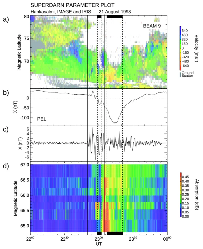 Fig. 2. Radar, magnetometer and riometer data for the isolated substorm under study. Pi2 onset times are marked with vertical solid lines and the intervals of HF radar data loss with vertical dashed lines