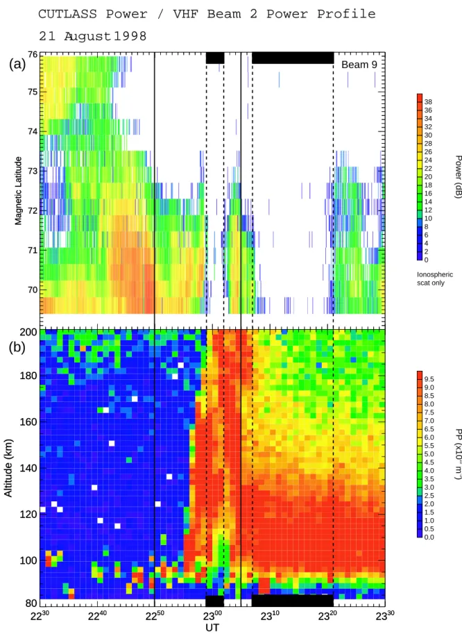 Fig. 4. (a) Hankasalmi backscatter power, as a function of magnetic latitude, for the interval 22:30–23:30 UT (b) EISCAT VHF radar beam 2 power profile data, over the same time interval, as a function of altitude