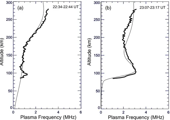 Fig. 6. Ionospheric plasma frequency profiles, derived from the EISCAT VHF beam 2. The data are indicated by the bold lines, and fitted double Chapman layers are indicated by the thin lines