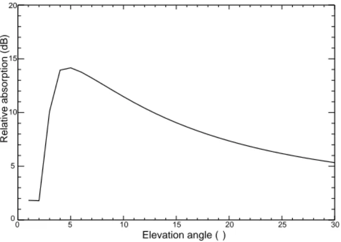 Fig. 7. A calculation of the difference in the expected absorption of the Hankasalmi HF signal before and after the substorm expansion phase onset, as a function of the radar angle-of-arrival