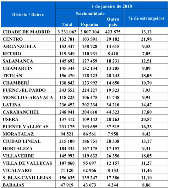 Tabela 1: População por Distrito em Madrid  