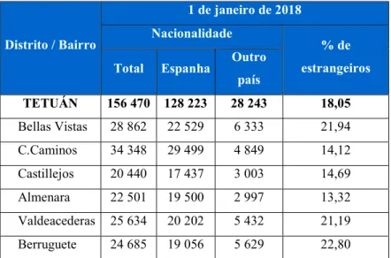 Tabela 3: Número de habitantes no Distrito de Tetuán por bairro 