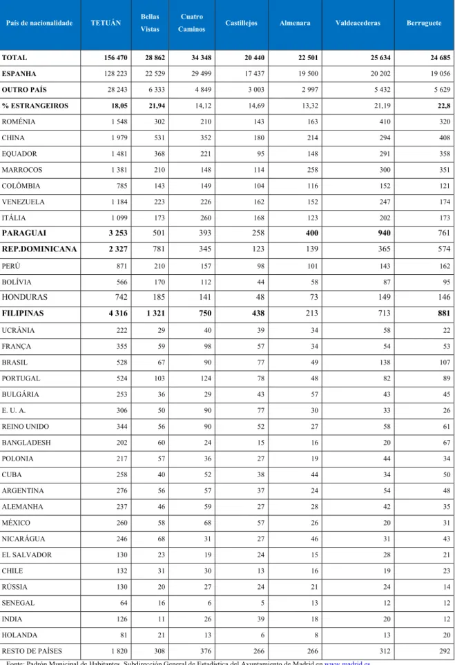 Tabela 4: Habitantes nos bairros do Distrito de Tetuán por nacionalidade (janeiro 2018) 