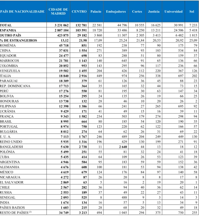 Tabela 6: Habitantes nos bairros do Distrito Centro por nacionalidade (janeiro 2018) 