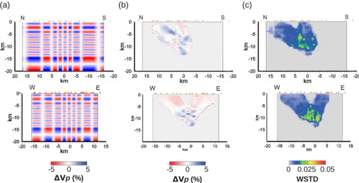 Figure 4. Checkerboard resolution test. North–south and east–west profiles (top and bottom, respectively) showing (a) the starting checker- checker-board model with a ± 5 % variation in P -wave velocity, (b) the recovered weighted average model (WAM) and (