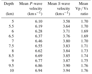 Figure 6. Average P -wave velocities (a), S-wave velocities (b), and Vp / Vs ratio values (c) within the focal zone