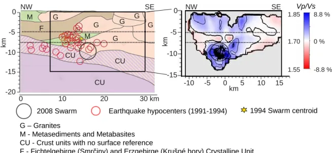 Figure 7. Comparison between a geological interpretation of the Nový Kostel Seismic Zone (left), based on the 9HR/91 seismic profile and gravity modelling (Nehybka and Skácelová, 1997; Tomek et al., 1997) and the Vp / Vs weighted average model (right)