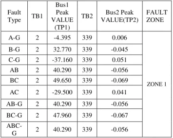 TABLE 1.  Analysis of different faults types at zone1 