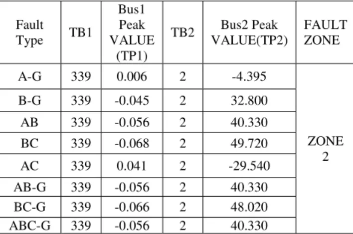TABLE 2.  Analysis of different faults types at zone2  Fault  Type  TB1  Bus1 Peak  VALUE  (TP1)  TB2  Bus2 Peak  VALUE(TP2)  FAULT ZONE  A-G 339 0.006  2  -4.395  ZONE  2 B-G 339 -0.045 2 32.800 AB 339 -0.056 2 40.330 BC 339 -0.068 2 49.720  AC 339  0.041