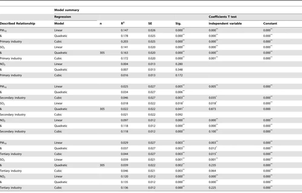 Table 1. Regression for concentration of PM 10 , SO 2 , NO 2 and the three main industries.